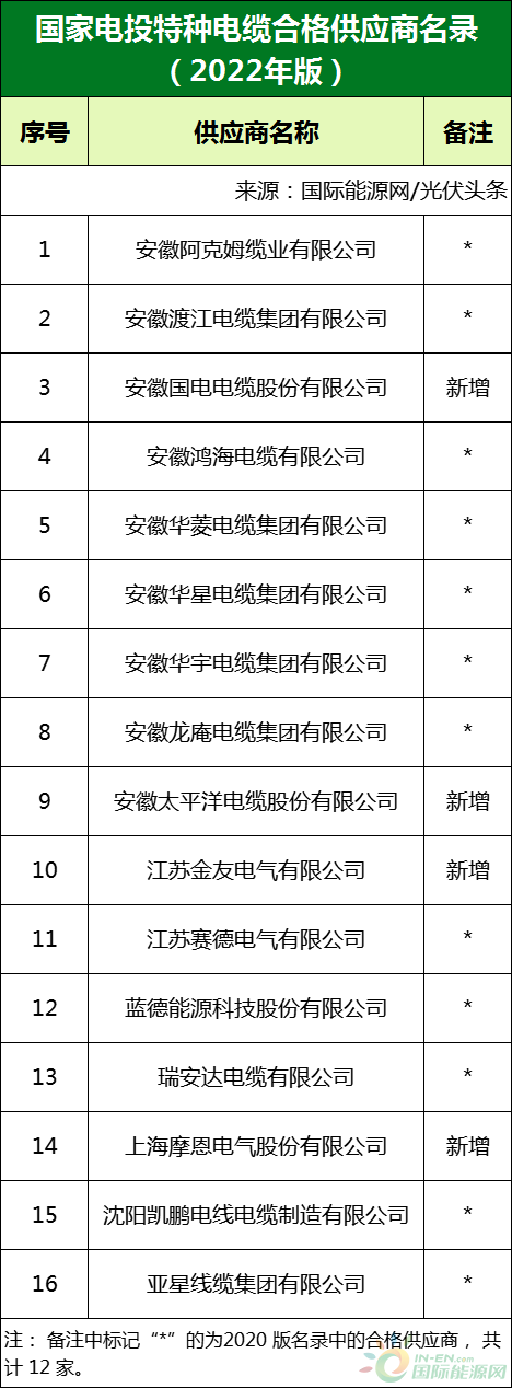 新增53家光伏企業(yè)！2022國家電投供應(yīng)商名錄完整名單