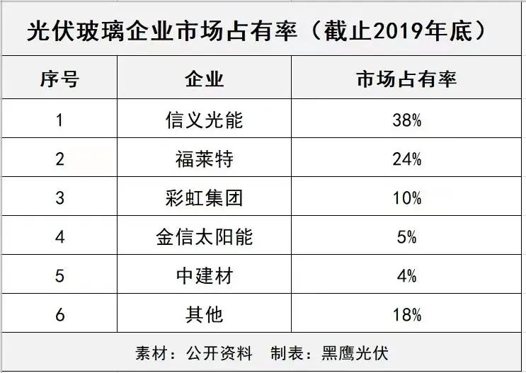 產(chǎn)能瘋狂擴展！光伏玻璃“元年”已至？