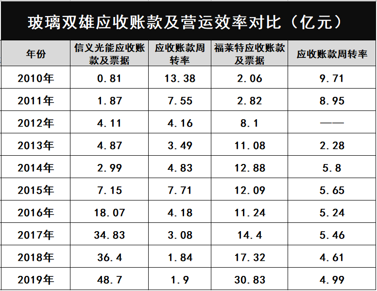 產(chǎn)能瘋狂擴展！光伏玻璃“元年”已至？