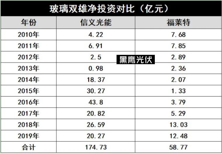 產(chǎn)能瘋狂擴展！光伏玻璃“元年”已至？