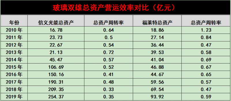 產(chǎn)能瘋狂擴展！光伏玻璃“元年”已至？