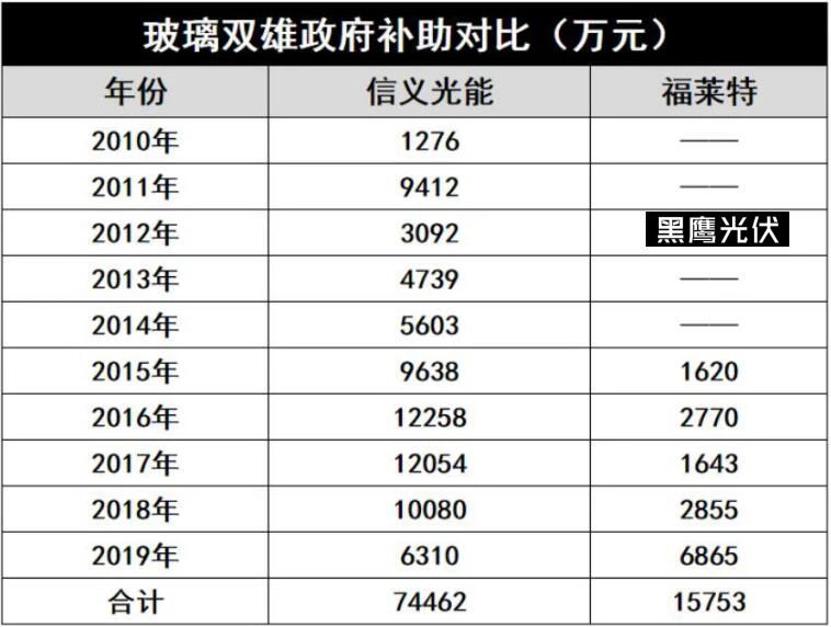 產(chǎn)能瘋狂擴展！光伏玻璃“元年”已至？