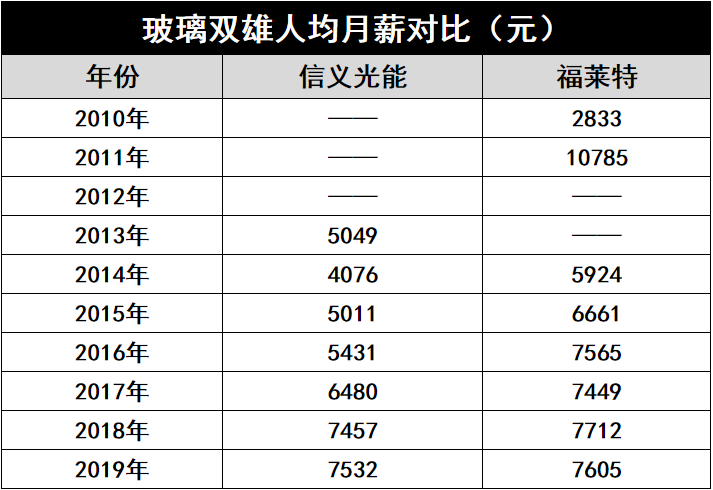 產(chǎn)能瘋狂擴展！光伏玻璃“元年”已至？