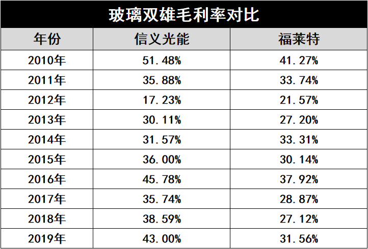 產(chǎn)能瘋狂擴展！光伏玻璃“元年”已至？