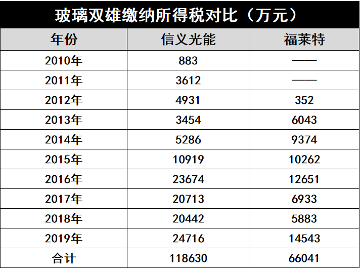 產(chǎn)能瘋狂擴展！光伏玻璃“元年”已至？