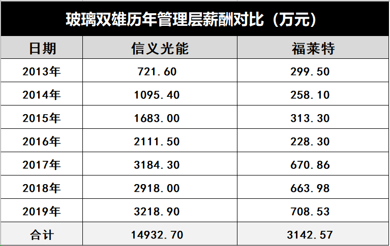 產(chǎn)能瘋狂擴展！光伏玻璃“元年”已至？