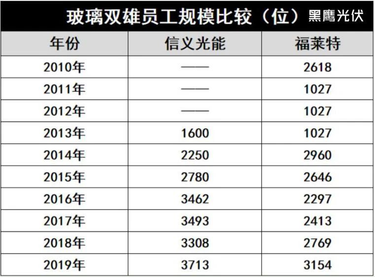 產(chǎn)能瘋狂擴展！光伏玻璃“元年”已至？