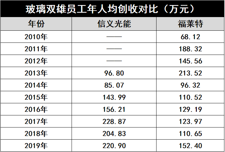 產(chǎn)能瘋狂擴展！光伏玻璃“元年”已至？