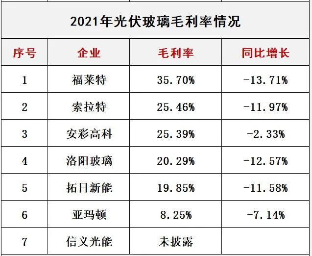 產(chǎn)能瘋狂擴展！光伏玻璃“元年”已至？