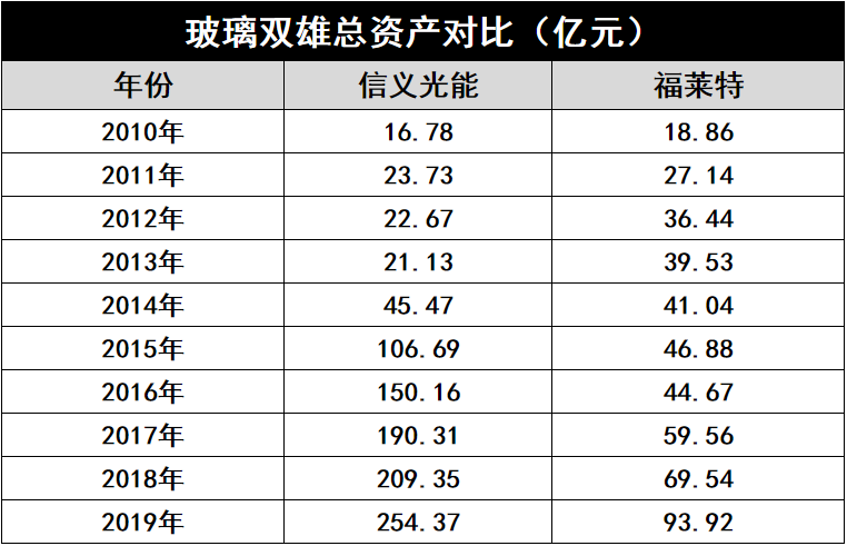 產(chǎn)能瘋狂擴展！光伏玻璃“元年”已至？