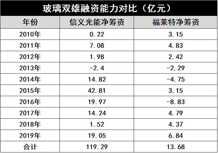 產(chǎn)能瘋狂擴展！光伏玻璃“元年”已至？