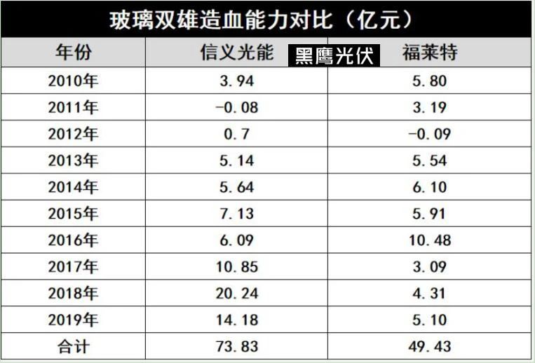 產(chǎn)能瘋狂擴展！光伏玻璃“元年”已至？