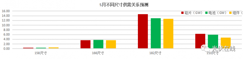 一文帶你了解五月份光伏全產(chǎn)業(yè)鏈供需關(guān)系