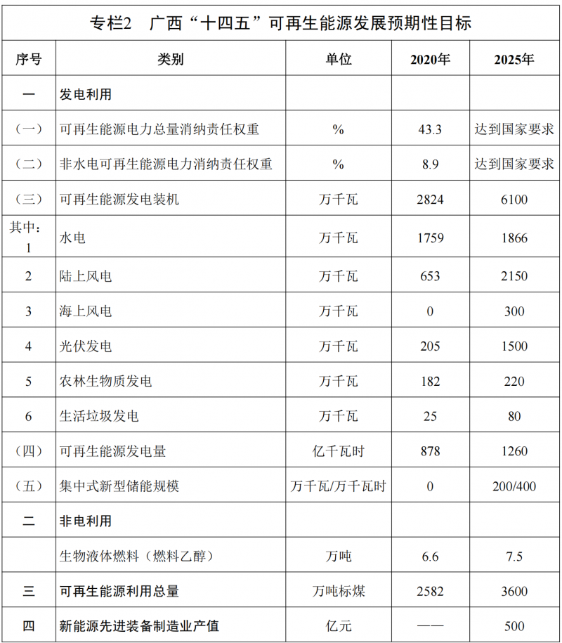 廣西“十四五”規(guī)劃：大力發(fā)展光伏發(fā)電，到2025年新增光伏裝機(jī)15GW！