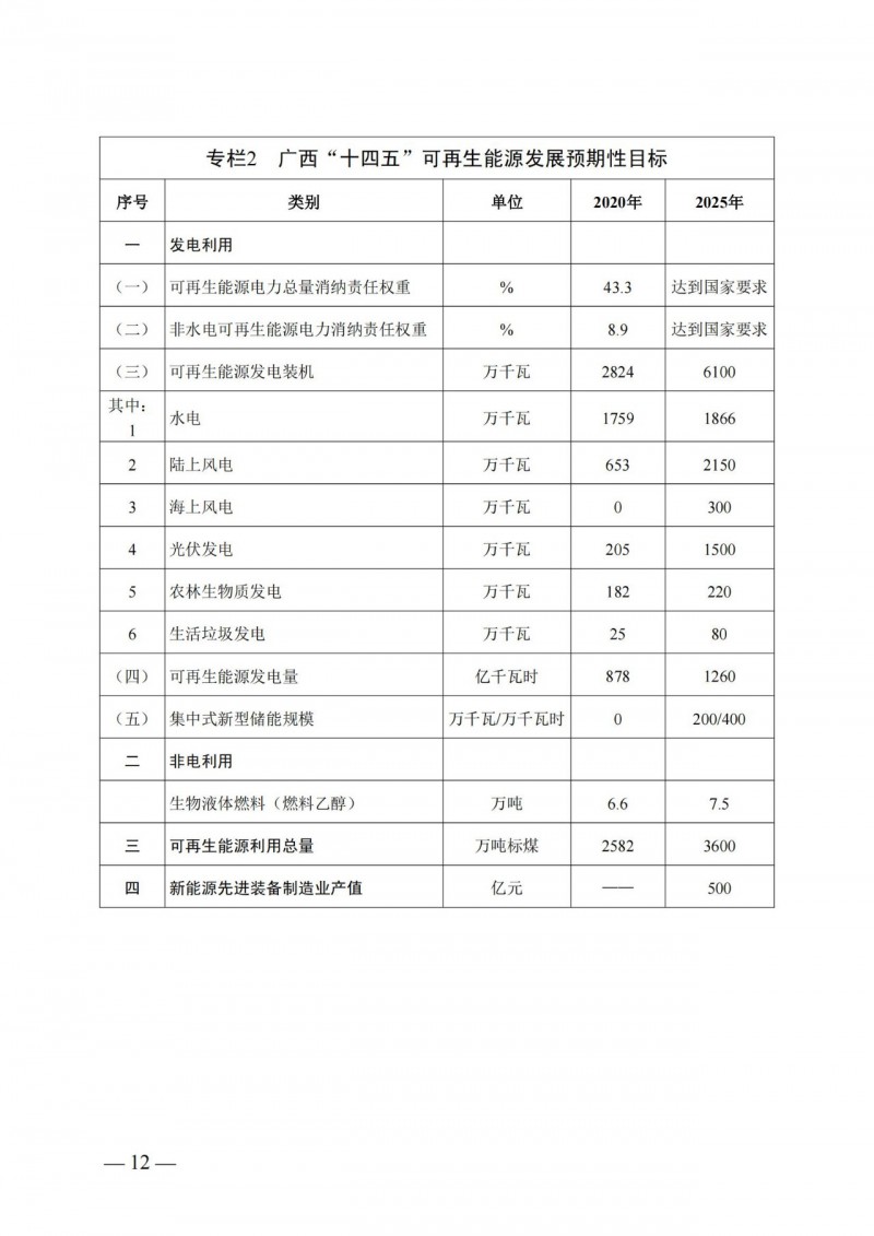 廣西“十四五”規(guī)劃：大力發(fā)展光伏發(fā)電，到2025年新增光伏裝機(jī)15GW！