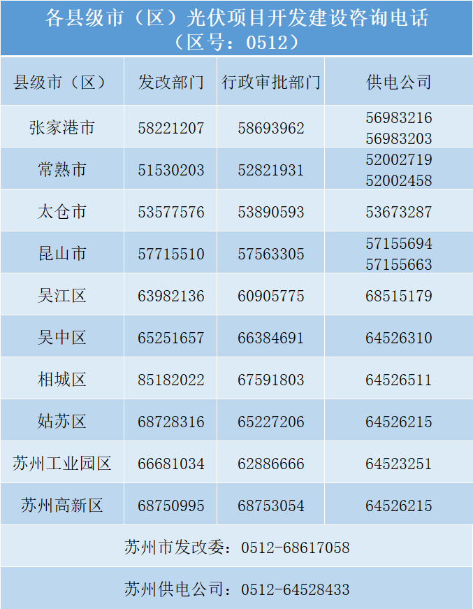 光伏項目建設(shè)“全解析” 蘇州市發(fā)布《蘇州市光伏發(fā)電項目開發(fā)建設(shè)指引小貼士》