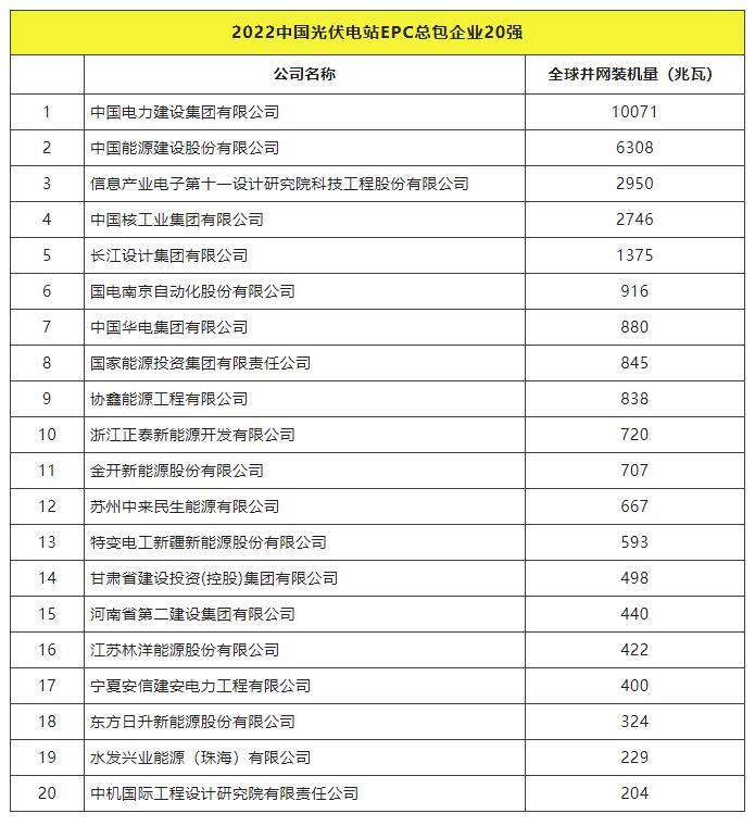 2022全球光伏TOP20排行榜正式發(fā)布！