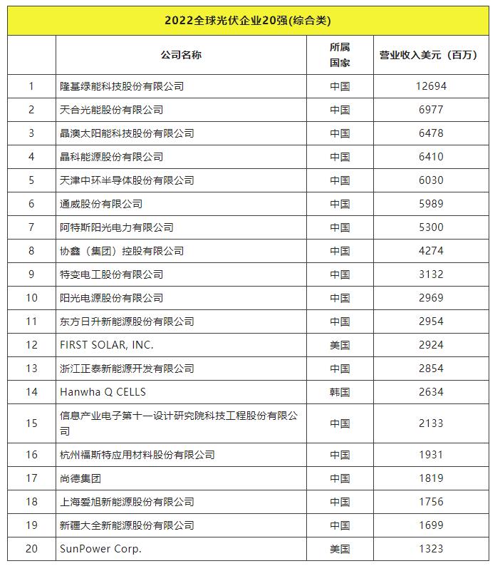 2022全球光伏TOP20排行榜正式發(fā)布！