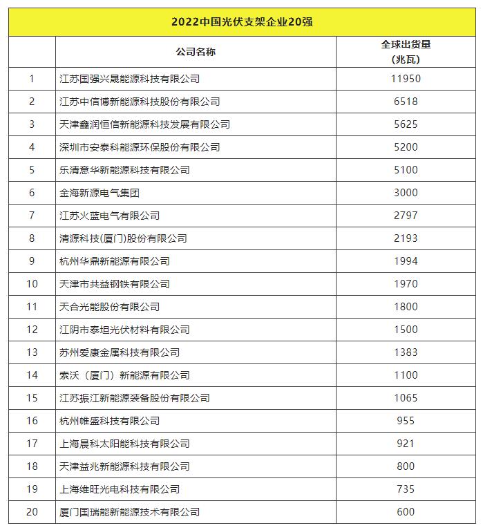 2022全球光伏TOP20排行榜正式發(fā)布！