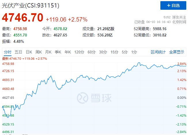 北向資金大舉買入，光伏板塊中報(bào)行情悄然開啟！