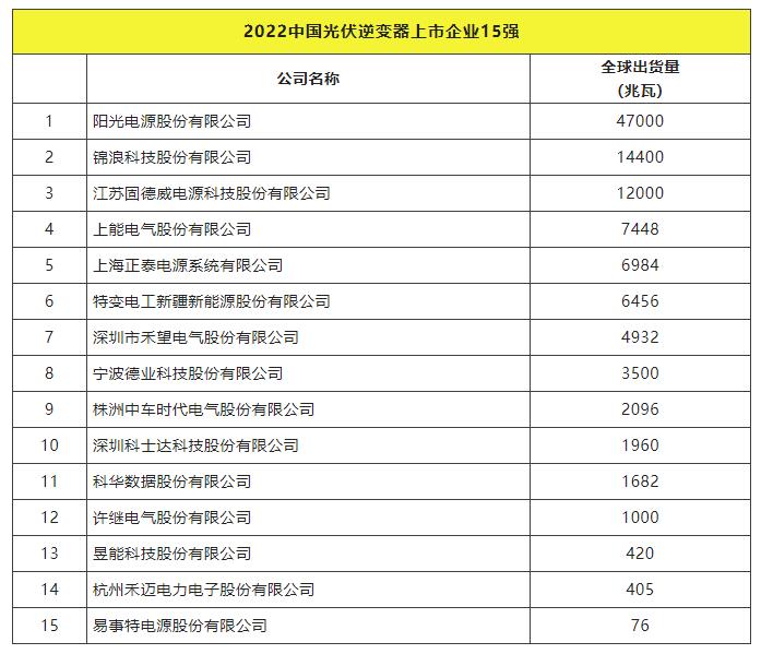 2022全球光伏TOP20排行榜正式發(fā)布！