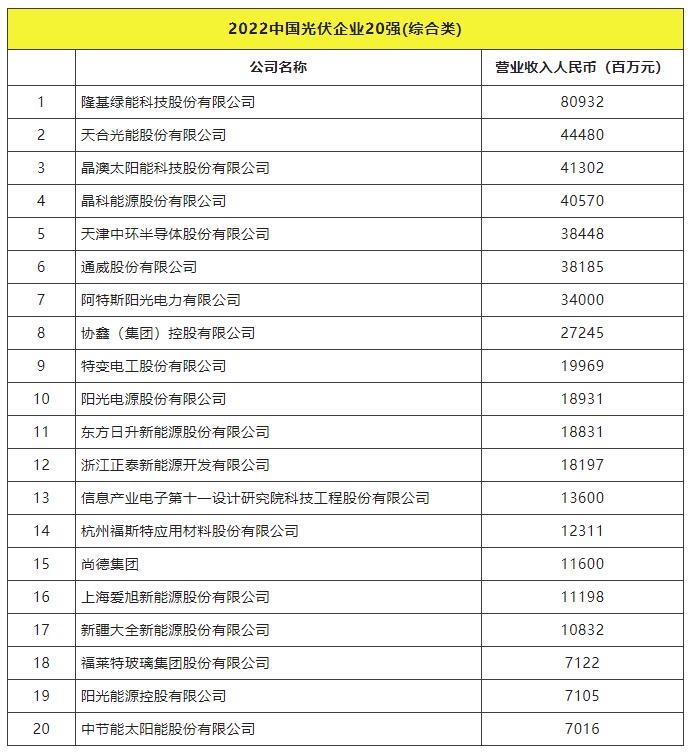 2022全球光伏TOP20排行榜正式發(fā)布！