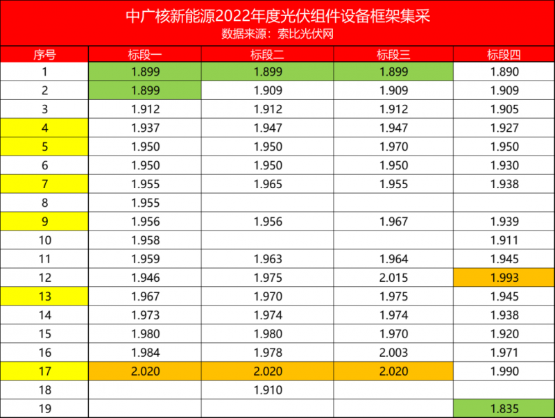 解析中廣核8.8GW組件開標(biāo)結(jié)果：價(jià)格分化明顯，未來形勢(shì)難測(cè)！