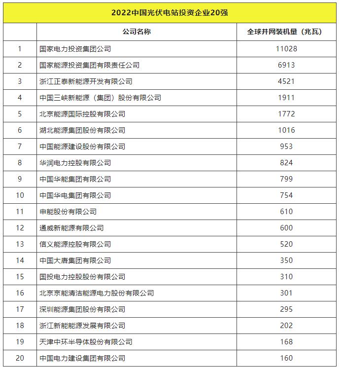 2022全球光伏TOP20排行榜正式發(fā)布！