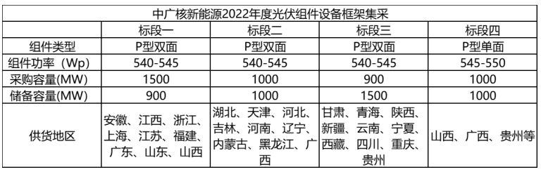 解析中廣核8.8GW組件開標(biāo)結(jié)果：價格分化明顯，未來形勢難測！