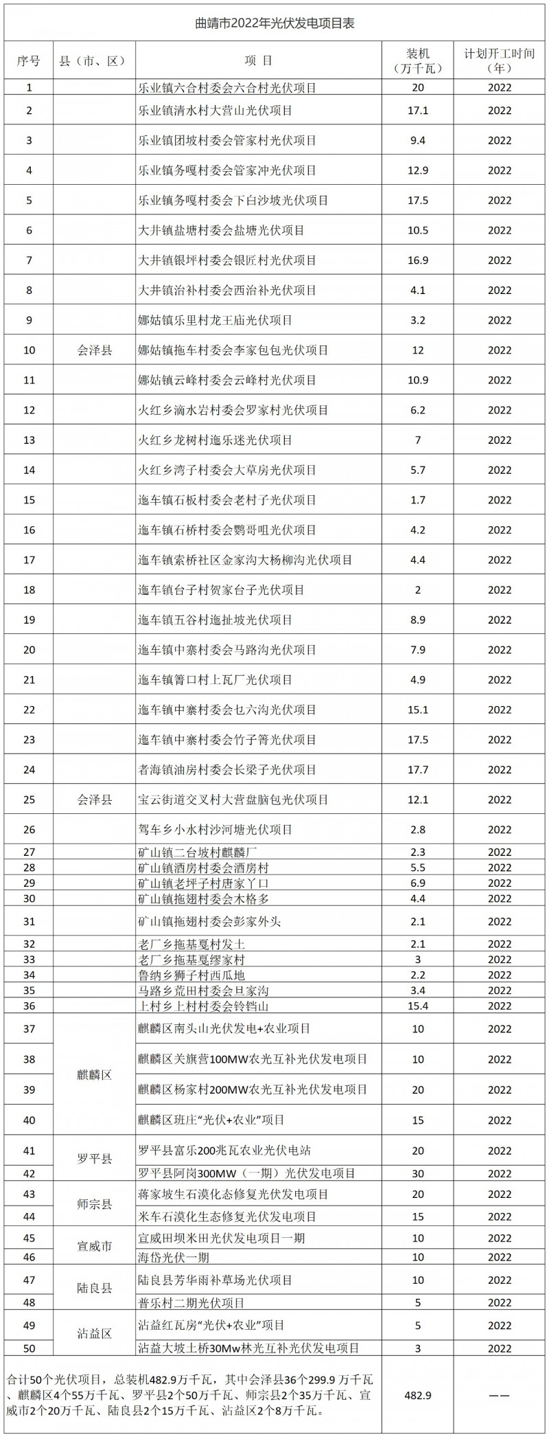 光伏18GW，項目重疊須及時主動調(diào)整避讓！曲靖發(fā)布“新能源開發(fā)建設(shè)三年行動計劃（2022—2024年）”通知