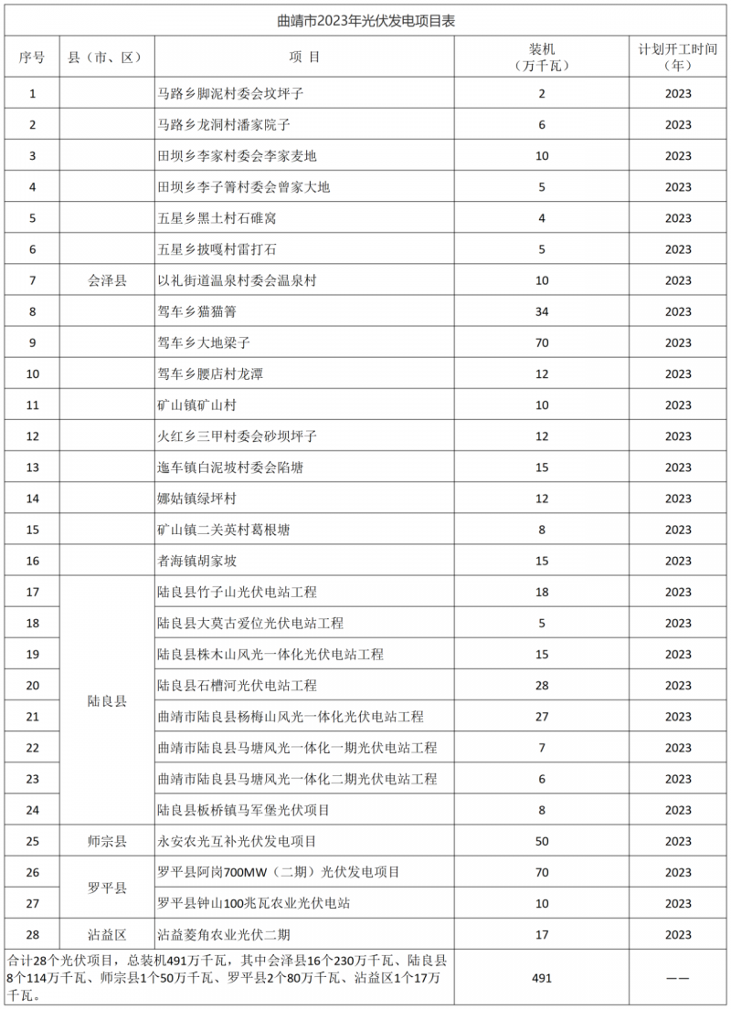 光伏18GW，項目重疊須及時主動調(diào)整避讓！曲靖發(fā)布“新能源開發(fā)建設(shè)三年行動計劃（2022—2024年）”通知