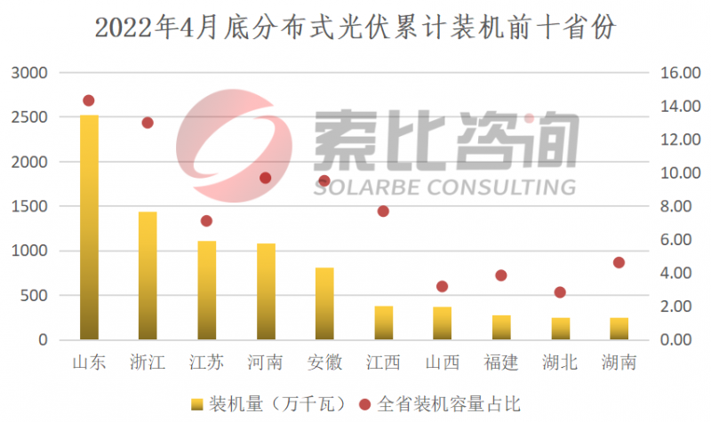 索比咨詢：2022年4月我國新增光伏裝機(jī)3.67GW