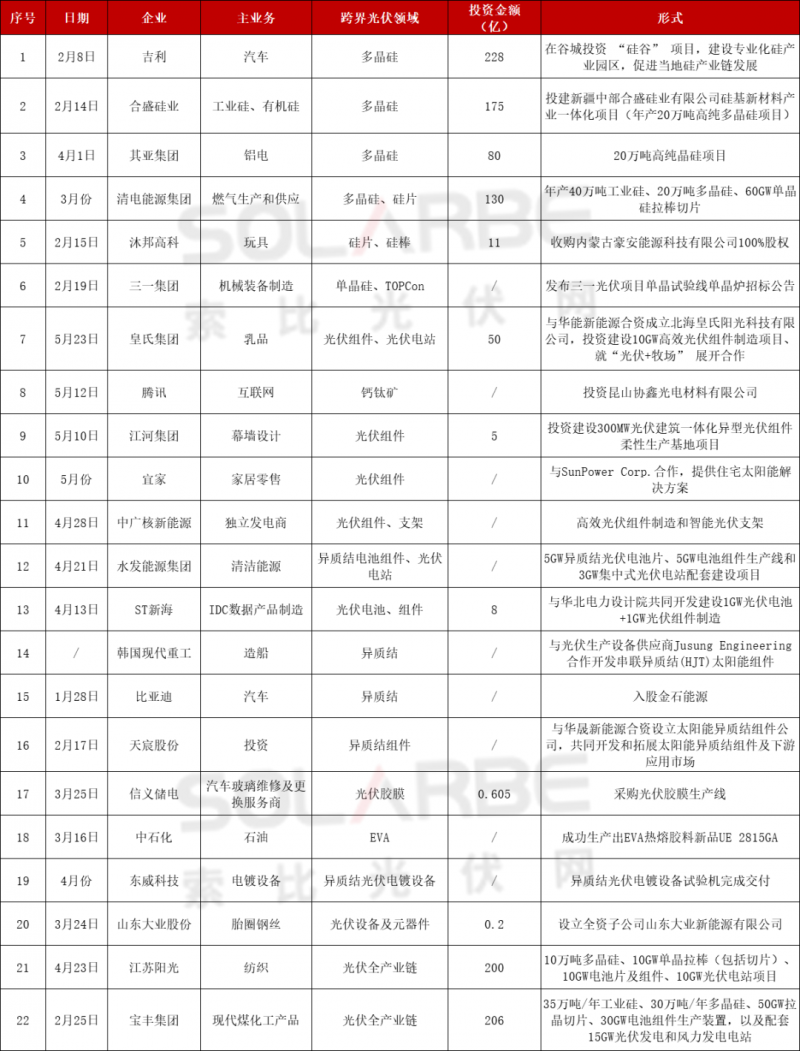 光伏跨界競(jìng)爭(zhēng)已起：再添50家資本涌入，分布式、HJT火爆跨界圈