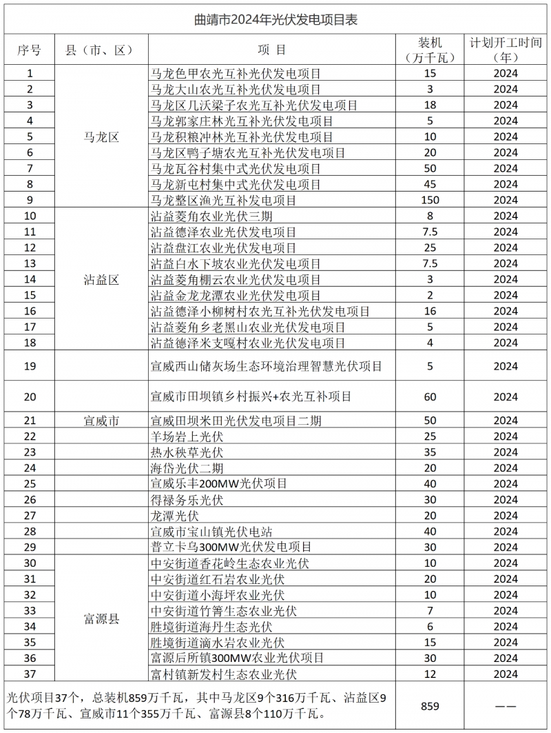 光伏18GW，項目重疊須及時主動調(diào)整避讓！曲靖發(fā)布“新能源開發(fā)建設(shè)三年行動計劃（2022—2024年）”通知