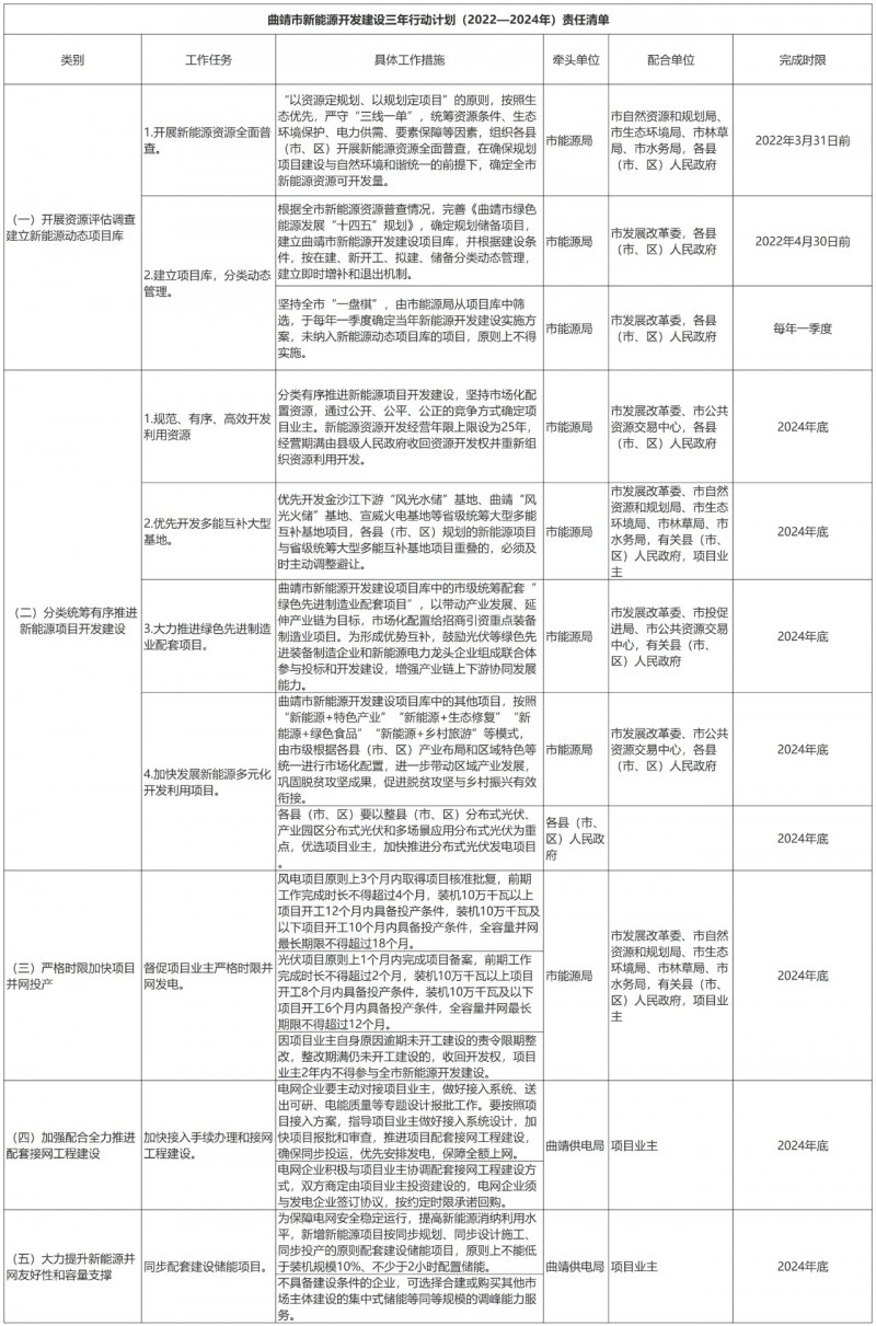 光伏18GW，項目重疊須及時主動調(diào)整避讓！曲靖發(fā)布“新能源開發(fā)建設(shè)三年行動計劃（2022—2024年）”通知