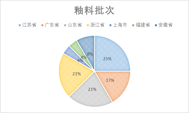 2021年中國(guó)光伏行業(yè)太陽(yáng)能光伏組件玻璃用釉料質(zhì)量調(diào)查報(bào)告