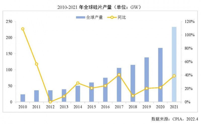 226.6GW！2021年我國(guó)硅片產(chǎn)量占全球總產(chǎn)量的97.3%！