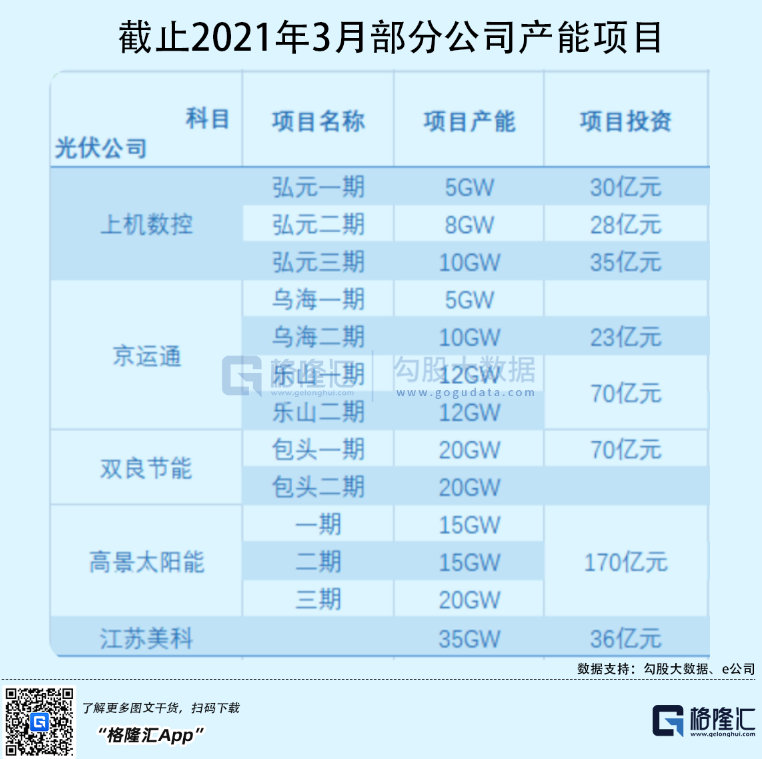 光伏行業(yè)“水深魚大”，各路資本紛紛“殺入”！