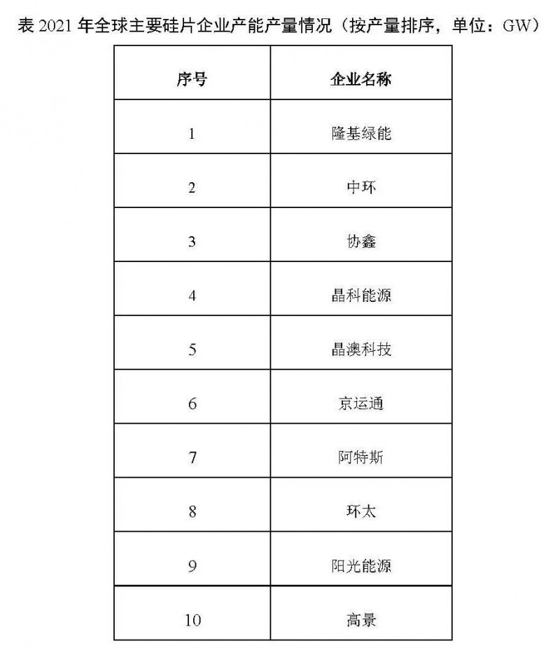 226.6GW！2021年我國(guó)硅片產(chǎn)量占全球總產(chǎn)量的97.3%！