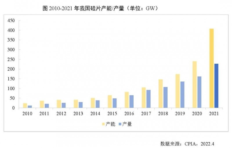 226.6GW！2021年我國(guó)硅片產(chǎn)量占全球總產(chǎn)量的97.3%！