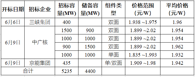 突破2元/瓦！光伏市場需求旺盛，硅料價格續(xù)漲