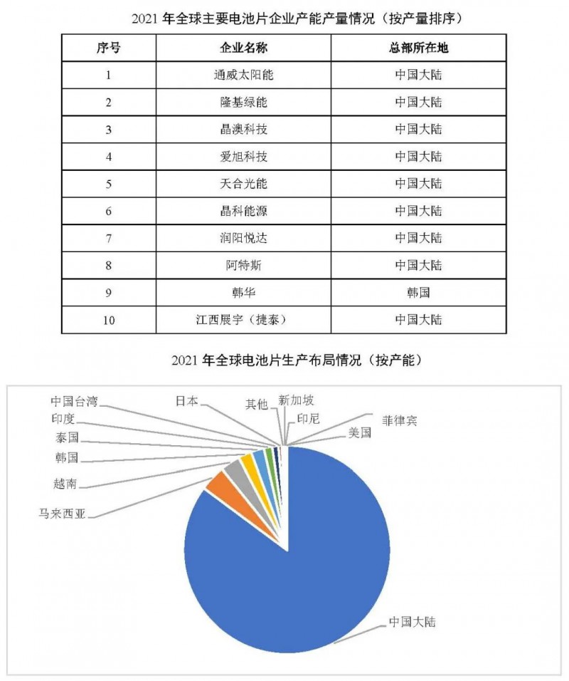 同比增長(zhǎng)69.8%！全球晶硅太陽(yáng)能電池片總產(chǎn)能達(dá)到423.5GW