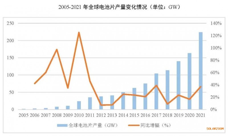 2021年電池片產(chǎn)能大幅提升 同比增長69.8%！