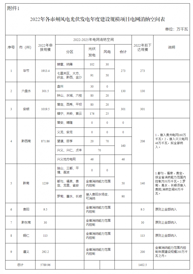 貴州啟動(dòng)風(fēng)光優(yōu)選：將從57.9GW上報(bào)項(xiàng)目中擇優(yōu)選出14.02GW！