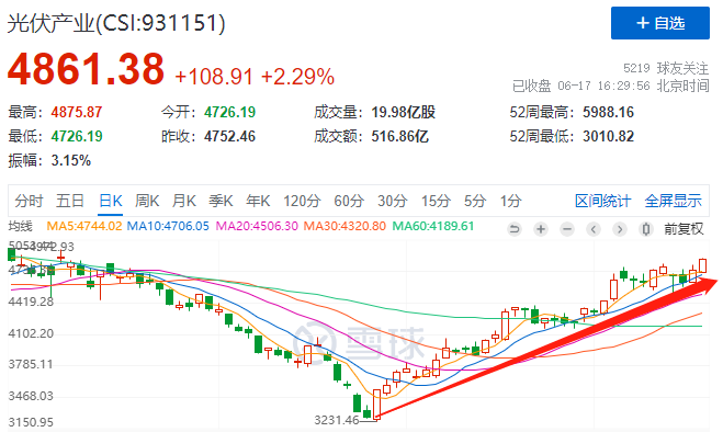 利好頻出光伏板塊強(qiáng)勢(shì)上漲，近期漲幅已超50%！