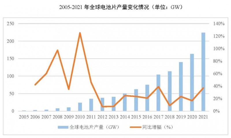 同比增長(zhǎng)69.8%！全球晶硅太陽能電池片總產(chǎn)能達(dá)到423.5GW