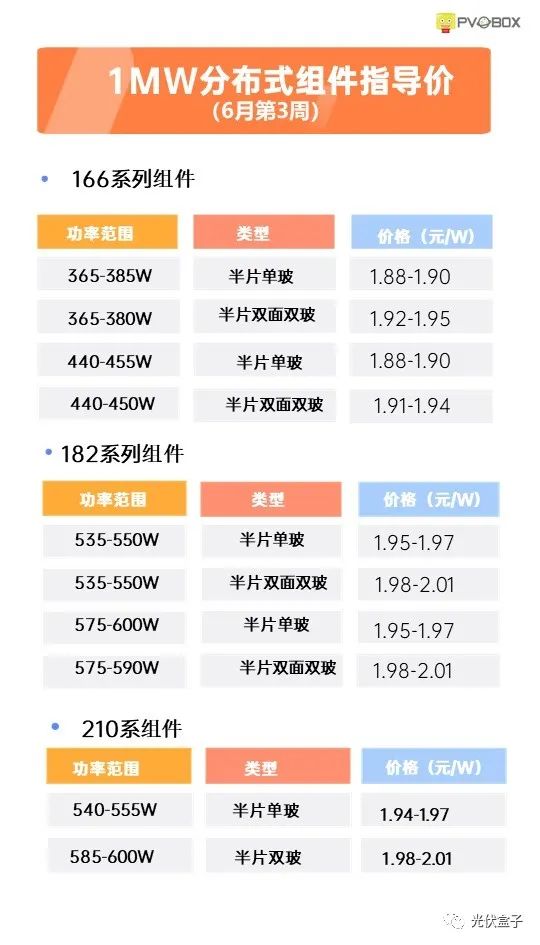 硅料19連漲！市場需求旺盛，短期內(nèi)光伏組件降價渺茫