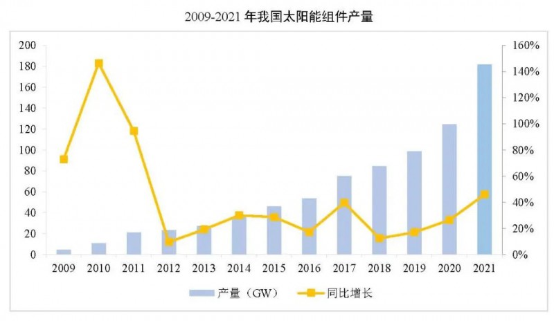 同比增長(zhǎng)44.8%?。?021年我國(guó)光伏組件出口額246.1億美元