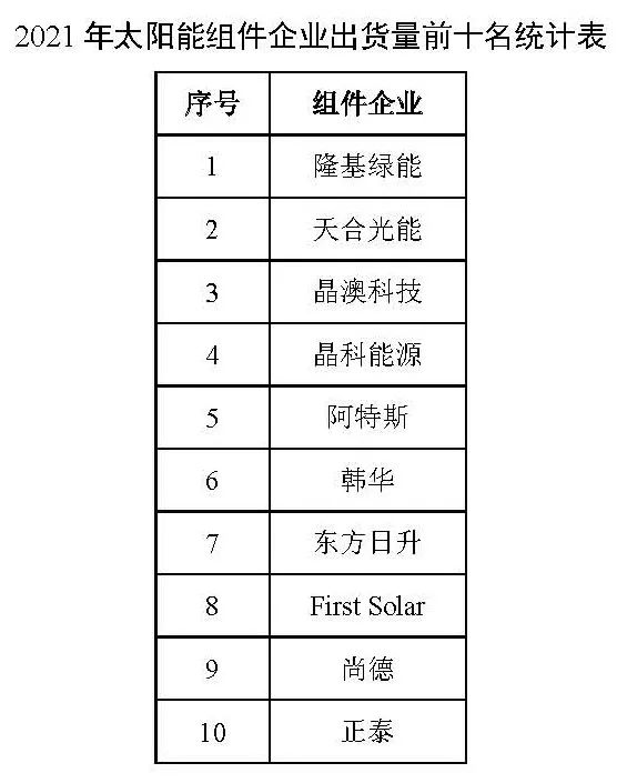 同比增長(zhǎng)44.8%??！2021年我國(guó)光伏組件出口額246.1億美元