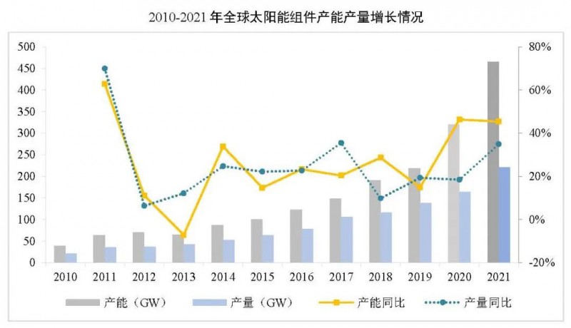 同比增長(zhǎng)44.8%??！2021年我國(guó)光伏組件出口額246.1億美元